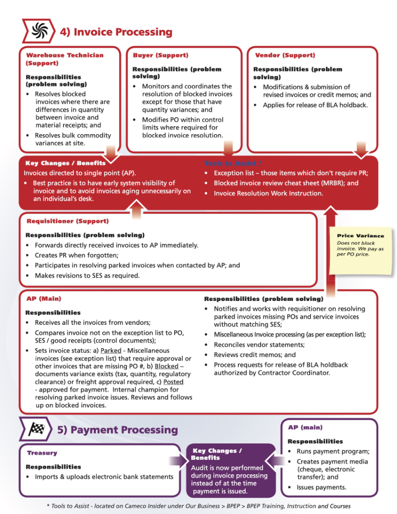 Cameco Procure To Pay Workshop booklet p5